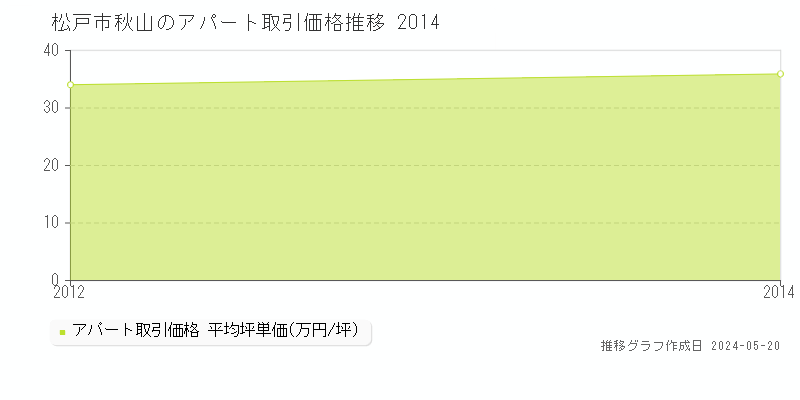 松戸市秋山のアパート価格推移グラフ 