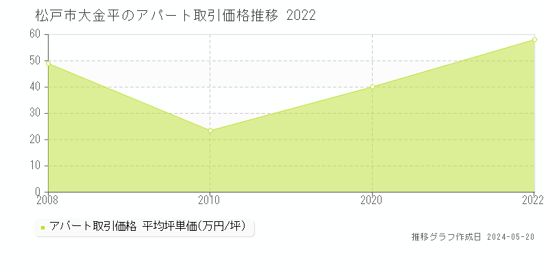 松戸市大金平のアパート価格推移グラフ 