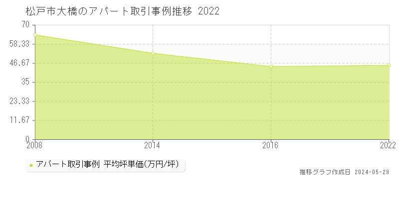 松戸市大橋のアパート価格推移グラフ 