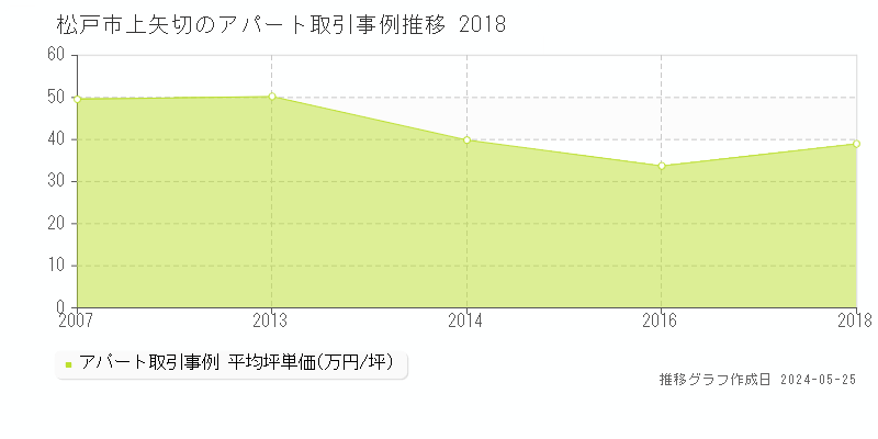 松戸市上矢切のアパート価格推移グラフ 