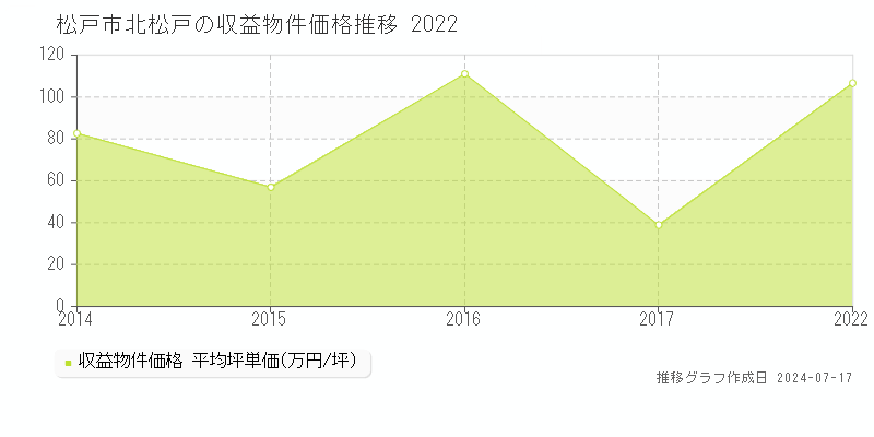 松戸市北松戸のアパート価格推移グラフ 