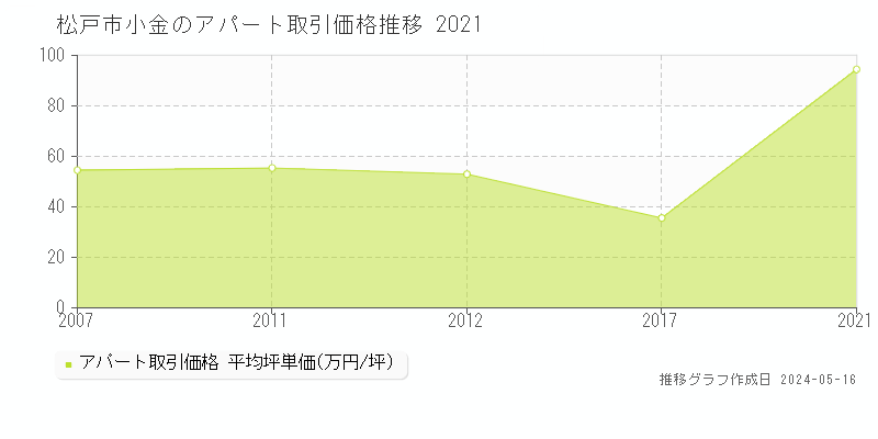 松戸市小金のアパート価格推移グラフ 