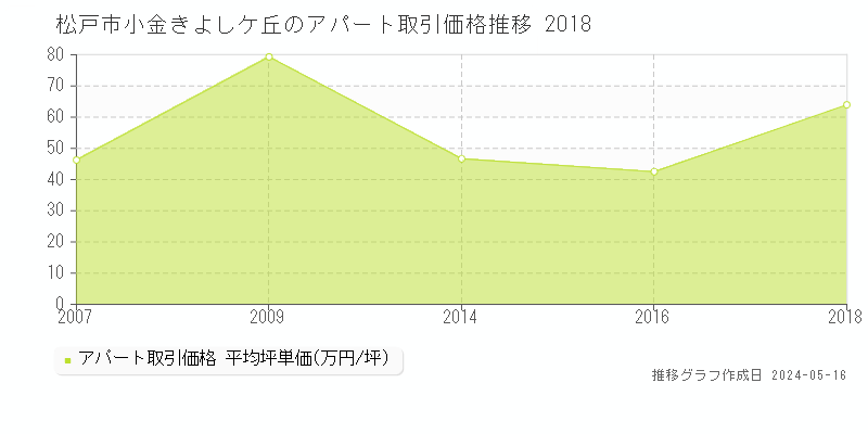 松戸市小金きよしケ丘のアパート価格推移グラフ 