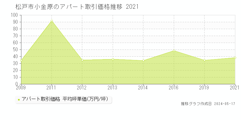 松戸市小金原のアパート価格推移グラフ 