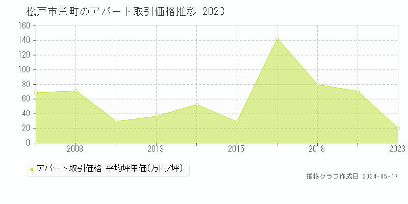 松戸市栄町のアパート価格推移グラフ 