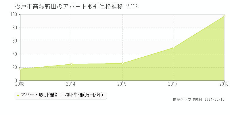 松戸市高塚新田のアパート価格推移グラフ 