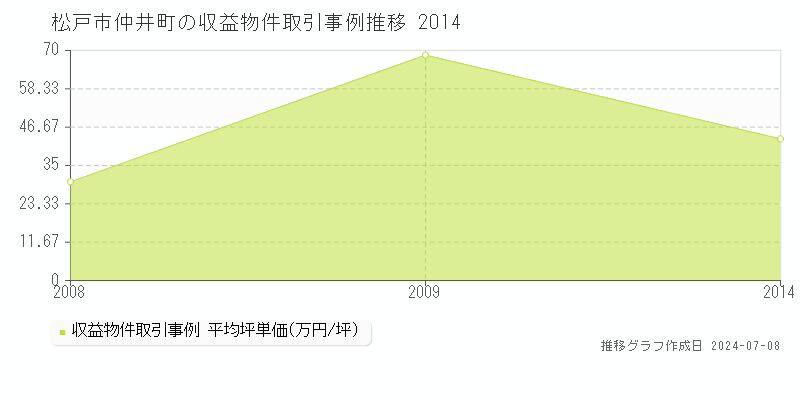 松戸市仲井町のアパート価格推移グラフ 