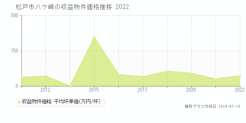 松戸市八ケ崎のアパート価格推移グラフ 