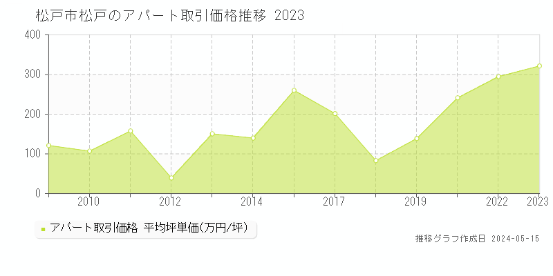 松戸市松戸のアパート価格推移グラフ 