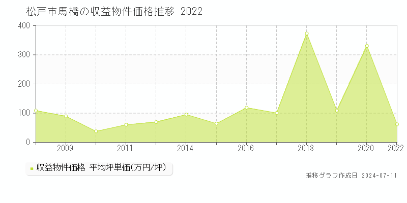 松戸市馬橋のアパート価格推移グラフ 