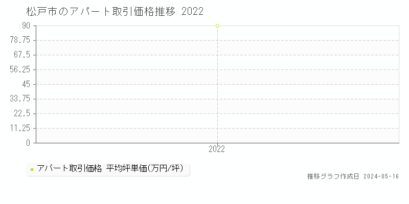 松戸市のアパート価格推移グラフ 