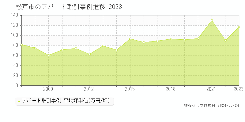松戸市のアパート価格推移グラフ 
