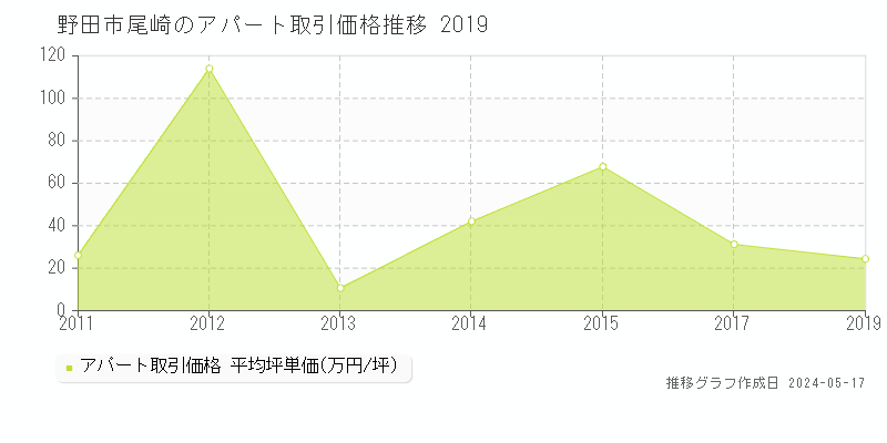 野田市尾崎のアパート価格推移グラフ 