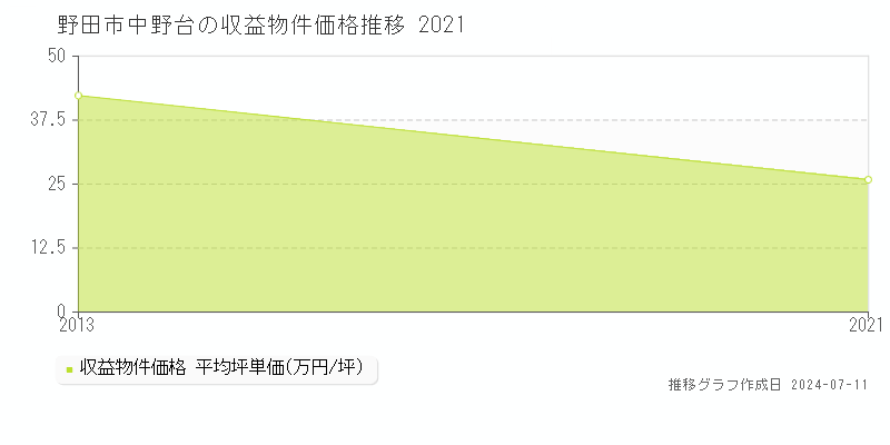 野田市中野台のアパート価格推移グラフ 