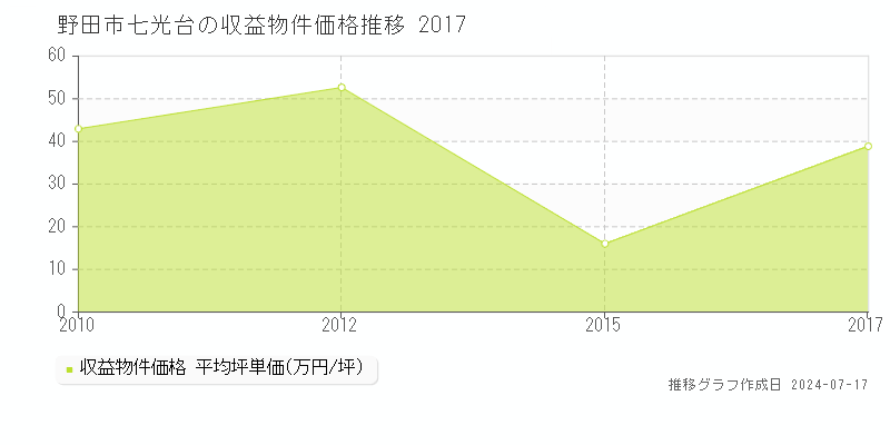 野田市七光台のアパート価格推移グラフ 