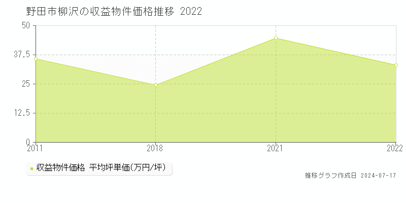 野田市柳沢のアパート価格推移グラフ 