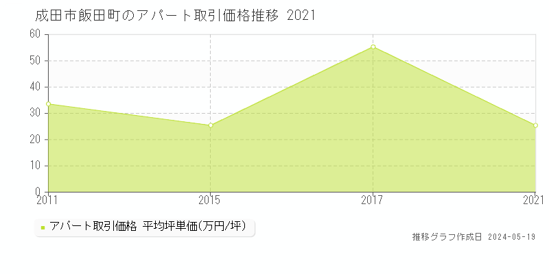成田市飯田町のアパート価格推移グラフ 