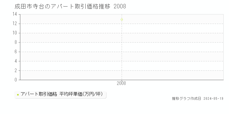 成田市寺台のアパート価格推移グラフ 