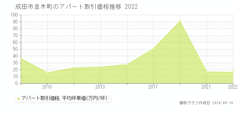 成田市並木町のアパート価格推移グラフ 