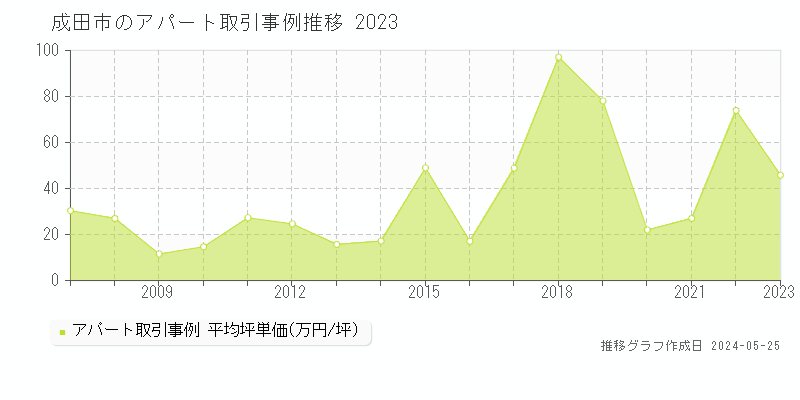 成田市のアパート価格推移グラフ 