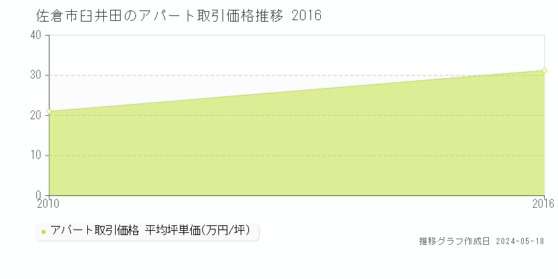 佐倉市臼井田のアパート価格推移グラフ 