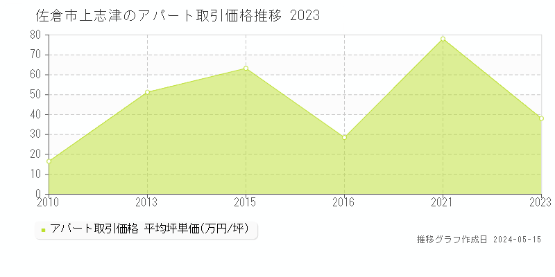 佐倉市上志津のアパート価格推移グラフ 