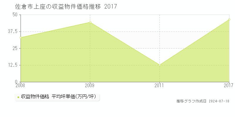 佐倉市上座のアパート価格推移グラフ 
