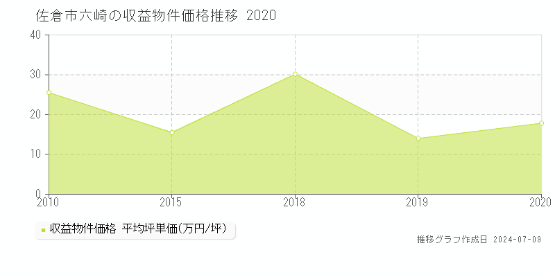 佐倉市六崎のアパート価格推移グラフ 