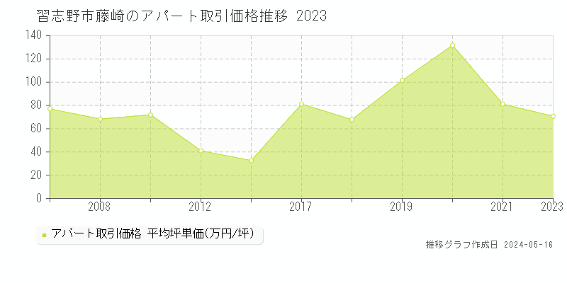 習志野市藤崎のアパート価格推移グラフ 