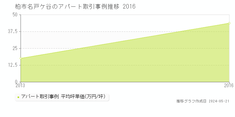 柏市名戸ケ谷のアパート価格推移グラフ 