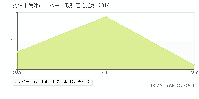 勝浦市興津のアパート価格推移グラフ 