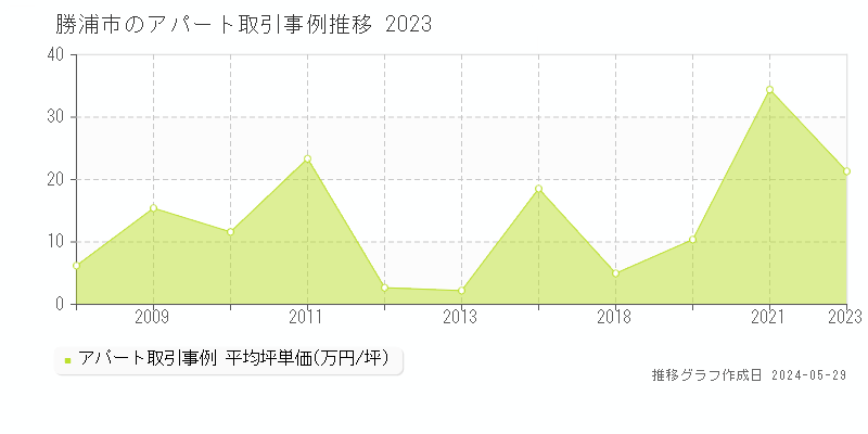 勝浦市のアパート価格推移グラフ 
