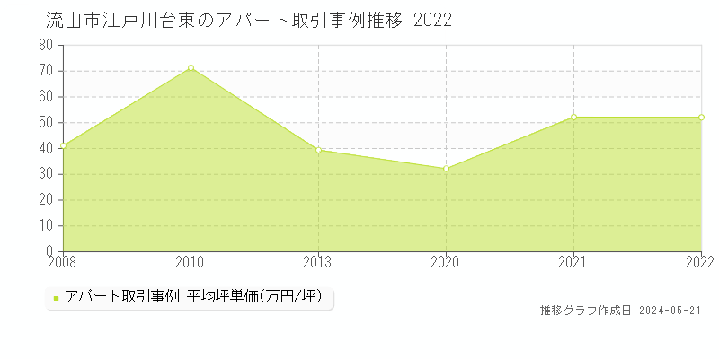 流山市江戸川台東のアパート価格推移グラフ 