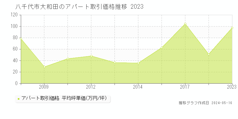 八千代市大和田のアパート価格推移グラフ 