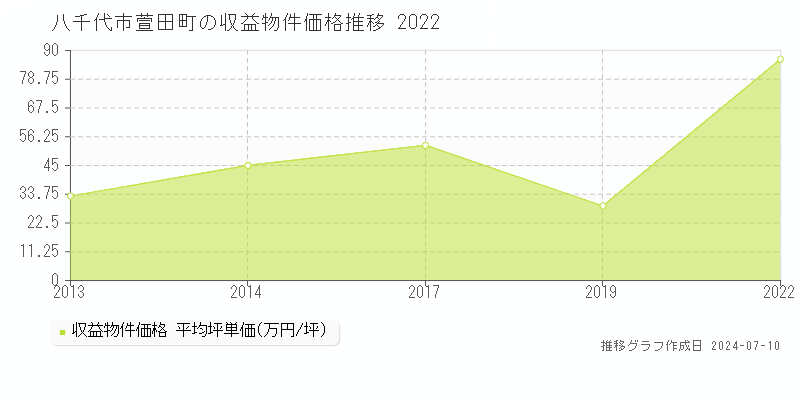 八千代市萱田町のアパート取引事例推移グラフ 