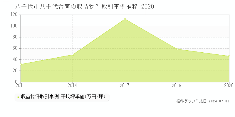 八千代市八千代台南のアパート価格推移グラフ 