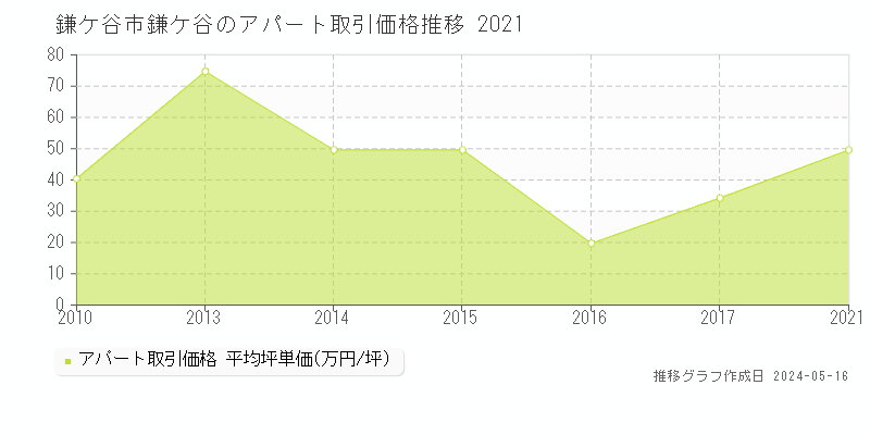 鎌ケ谷市鎌ケ谷のアパート価格推移グラフ 