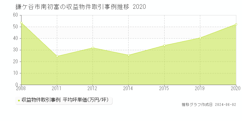 鎌ケ谷市南初富のアパート価格推移グラフ 
