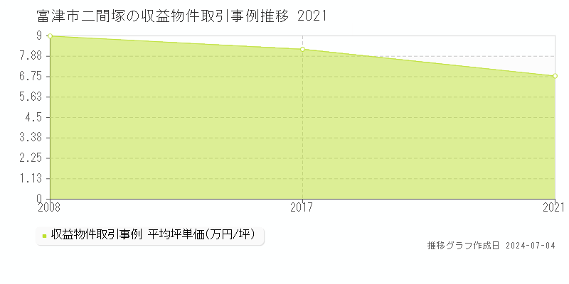 富津市二間塚のアパート価格推移グラフ 