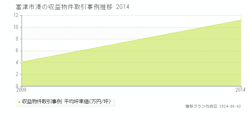 富津市湊のアパート価格推移グラフ 