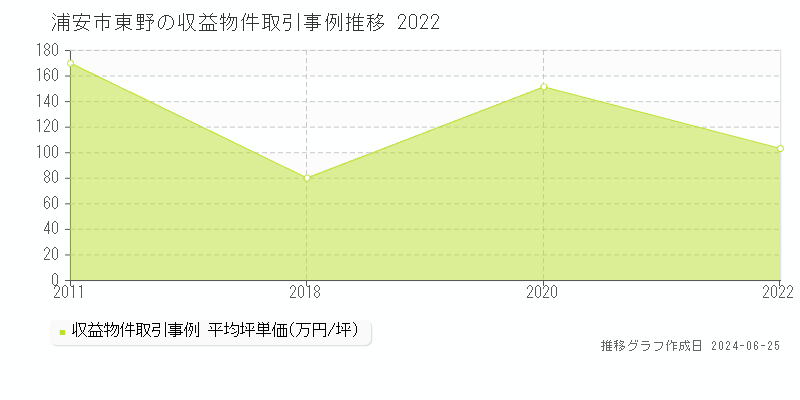 浦安市東野のアパート取引事例推移グラフ 