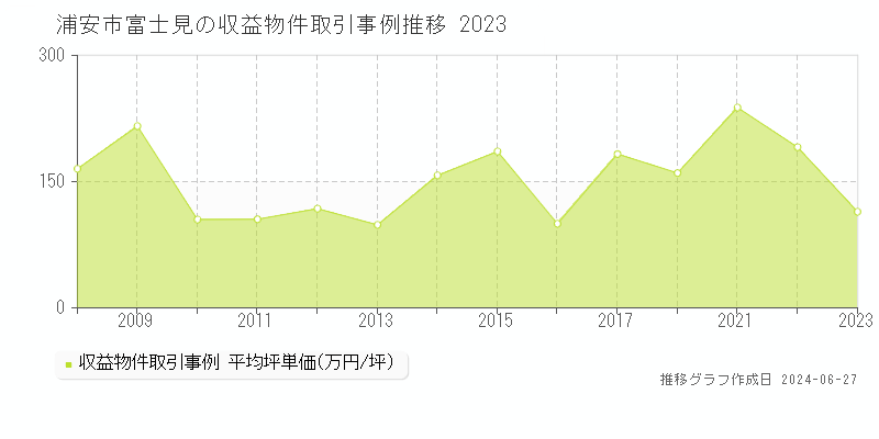 浦安市富士見の収益物件取引事例推移グラフ 