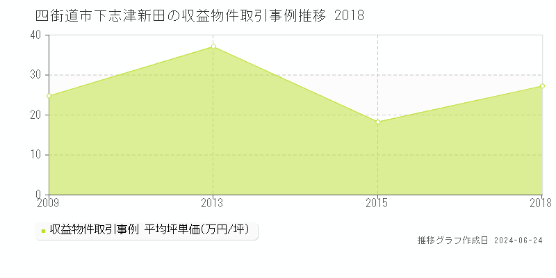 四街道市下志津新田のアパート取引事例推移グラフ 