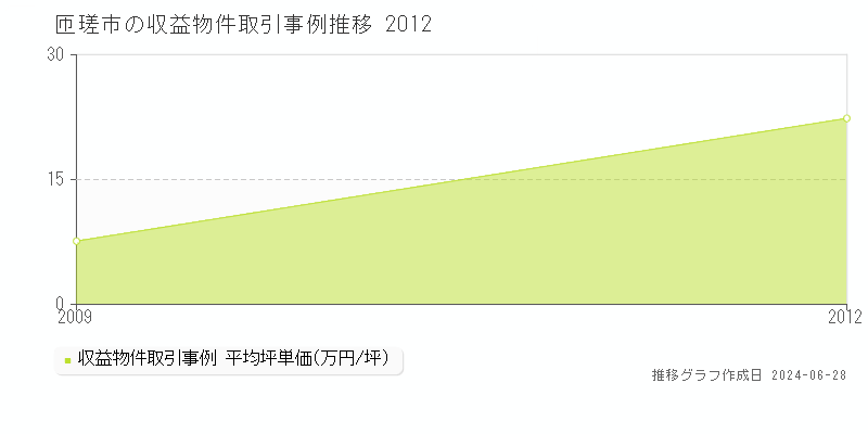 匝瑳市のアパート取引事例推移グラフ 
