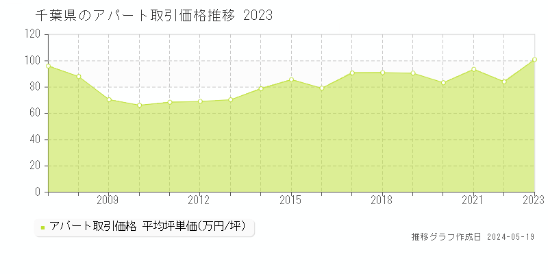 千葉県のアパート価格推移グラフ 