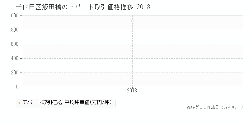 千代田区飯田橋のアパート価格推移グラフ 