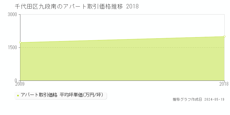 千代田区九段南のアパート価格推移グラフ 