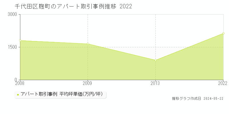 千代田区麹町のアパート価格推移グラフ 