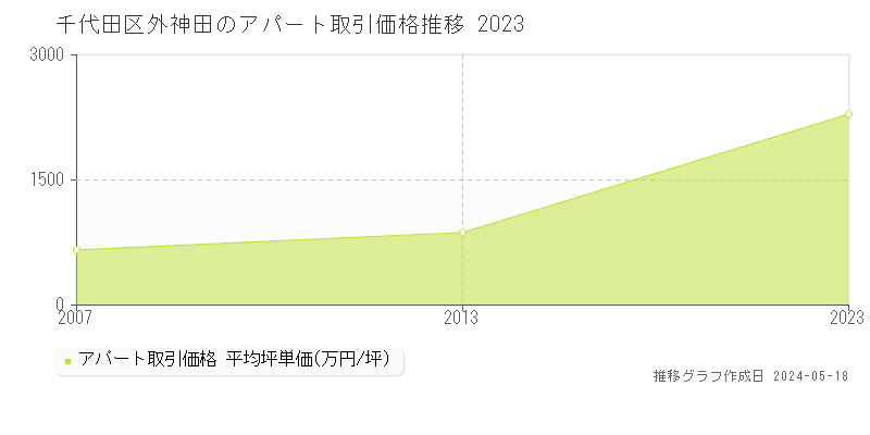 千代田区外神田のアパート価格推移グラフ 