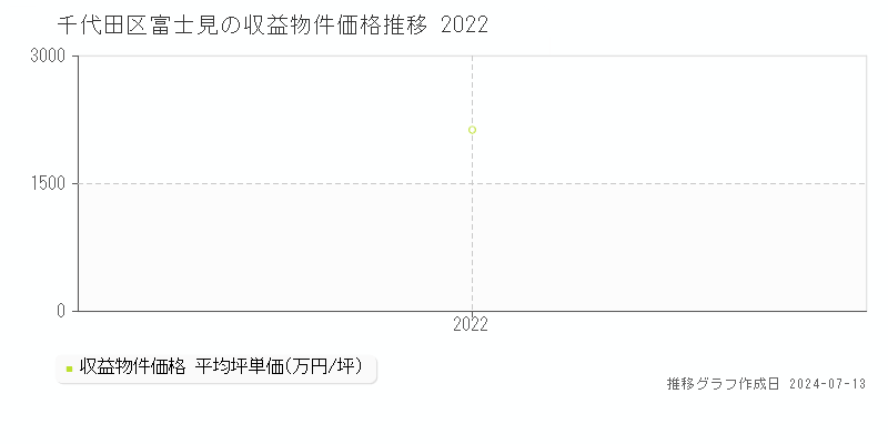 千代田区富士見のアパート価格推移グラフ 